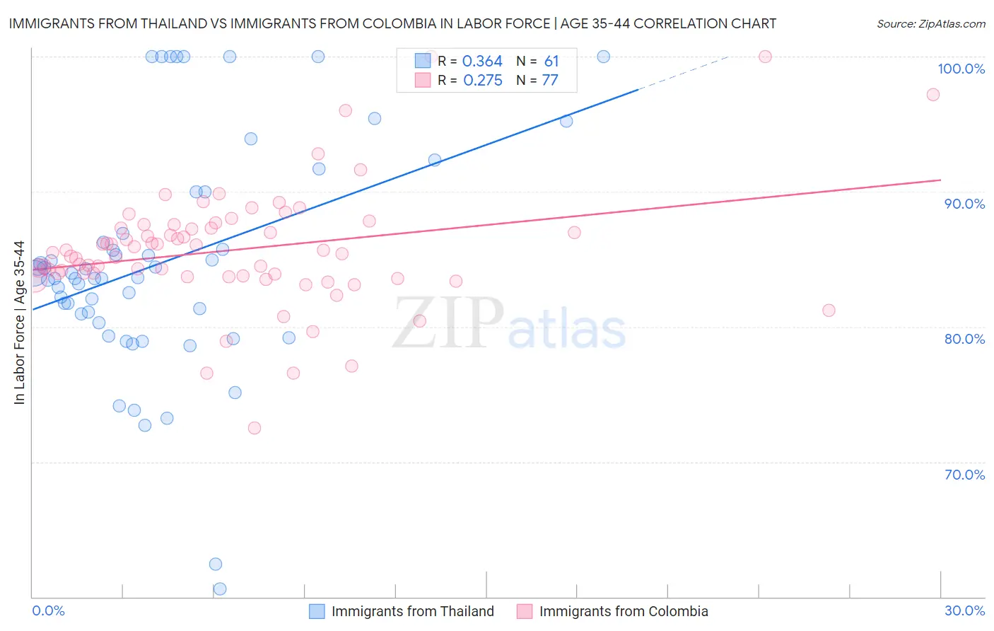 Immigrants from Thailand vs Immigrants from Colombia In Labor Force | Age 35-44