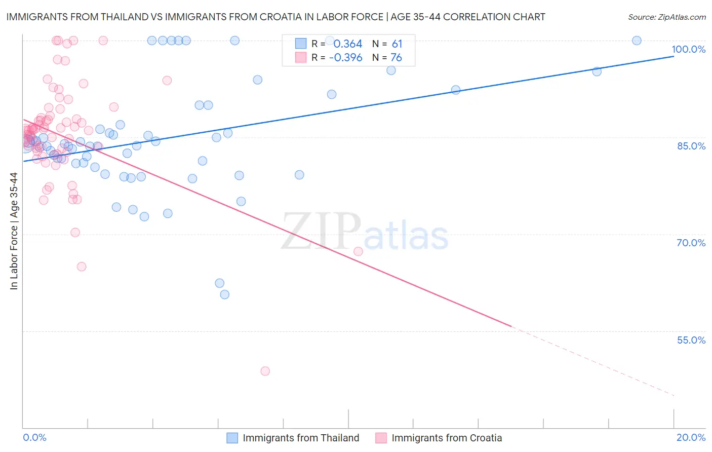Immigrants from Thailand vs Immigrants from Croatia In Labor Force | Age 35-44