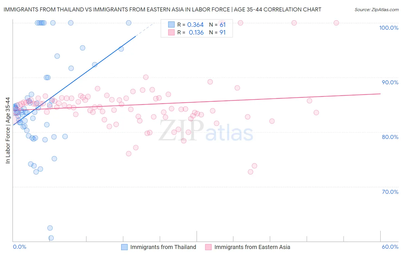 Immigrants from Thailand vs Immigrants from Eastern Asia In Labor Force | Age 35-44