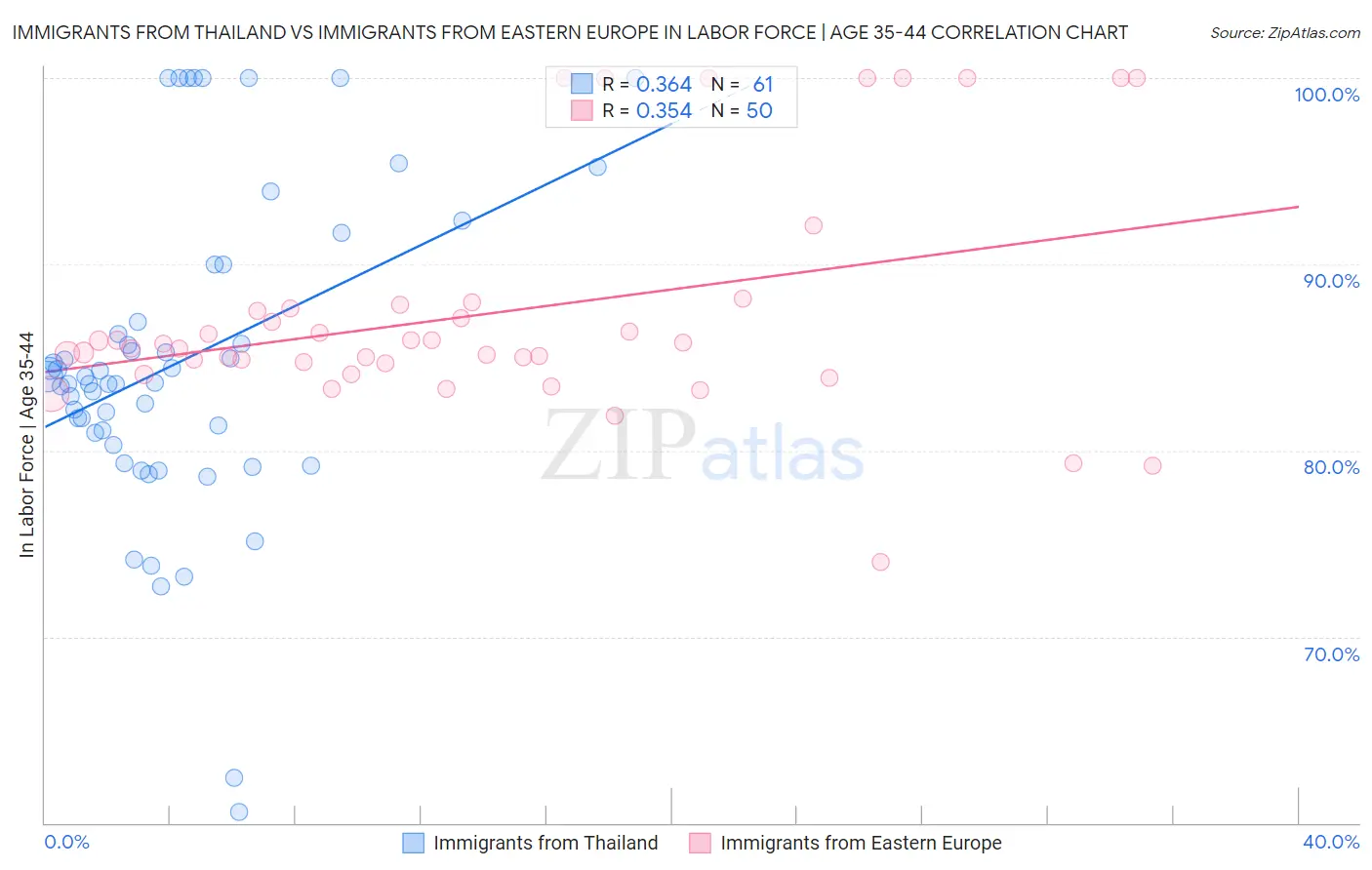 Immigrants from Thailand vs Immigrants from Eastern Europe In Labor Force | Age 35-44