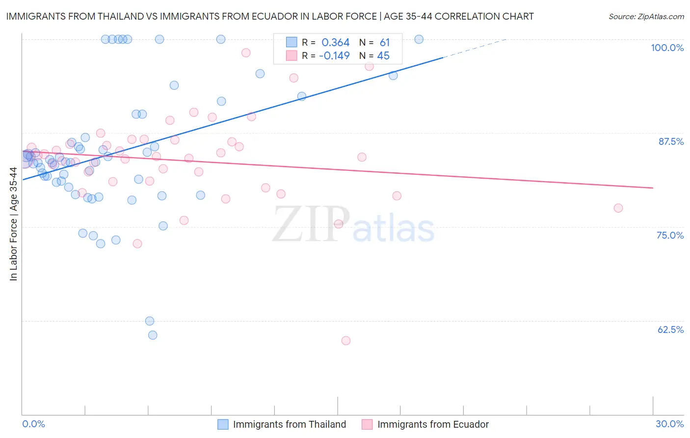 Immigrants from Thailand vs Immigrants from Ecuador In Labor Force | Age 35-44
