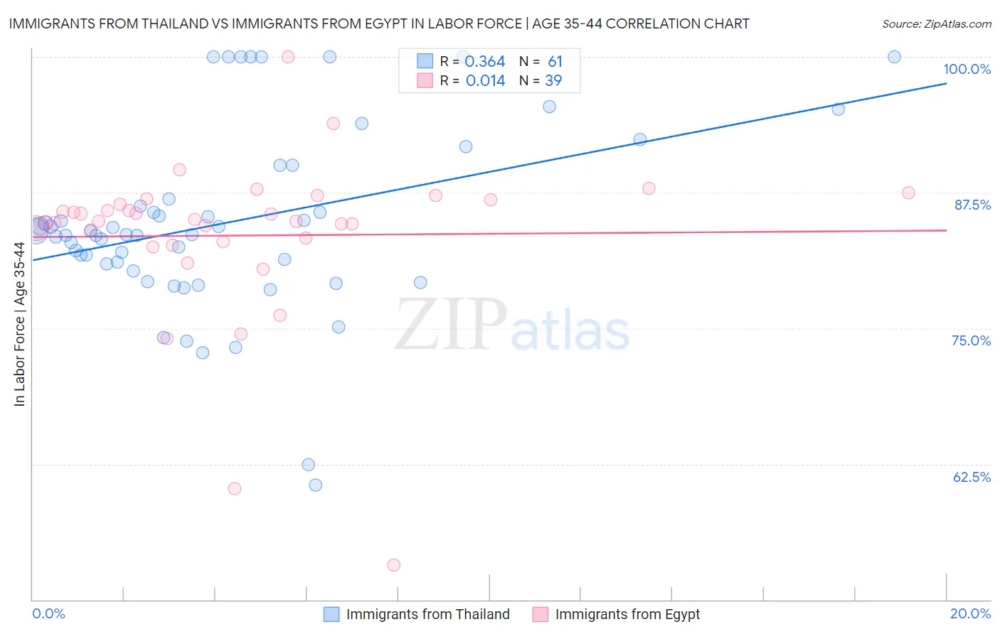 Immigrants from Thailand vs Immigrants from Egypt In Labor Force | Age 35-44