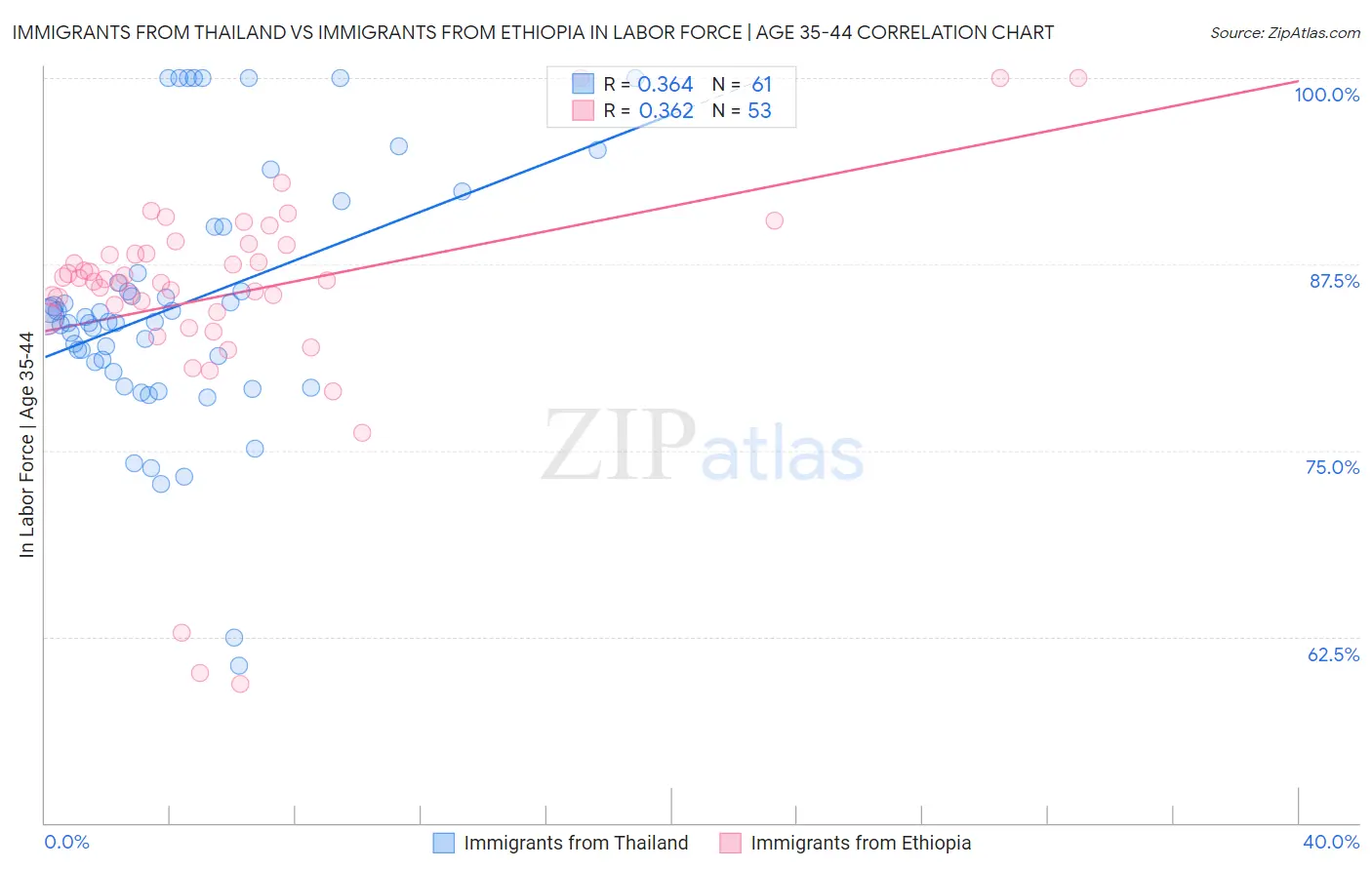 Immigrants from Thailand vs Immigrants from Ethiopia In Labor Force | Age 35-44