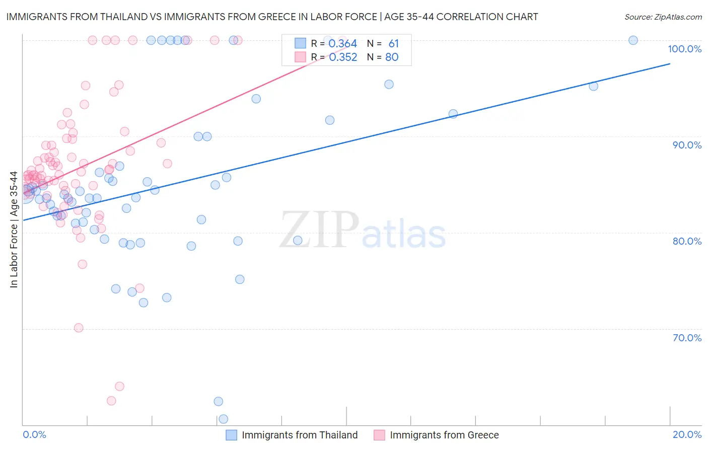 Immigrants from Thailand vs Immigrants from Greece In Labor Force | Age 35-44