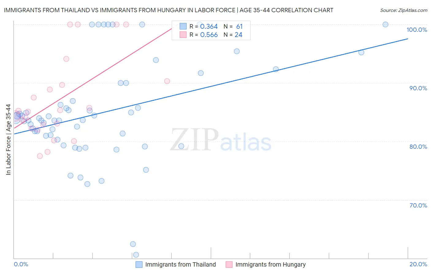 Immigrants from Thailand vs Immigrants from Hungary In Labor Force | Age 35-44