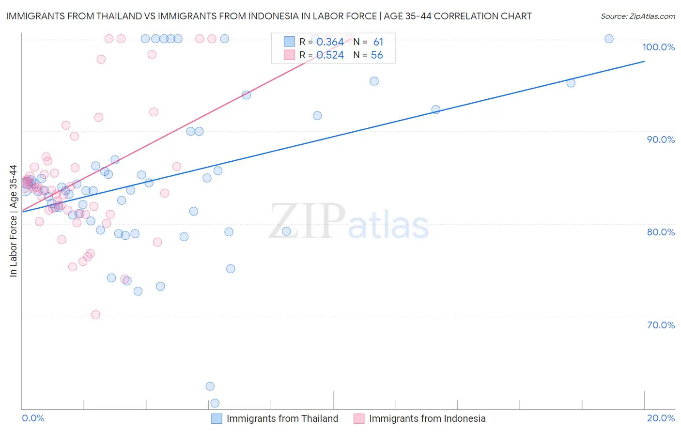 Immigrants from Thailand vs Immigrants from Indonesia In Labor Force | Age 35-44