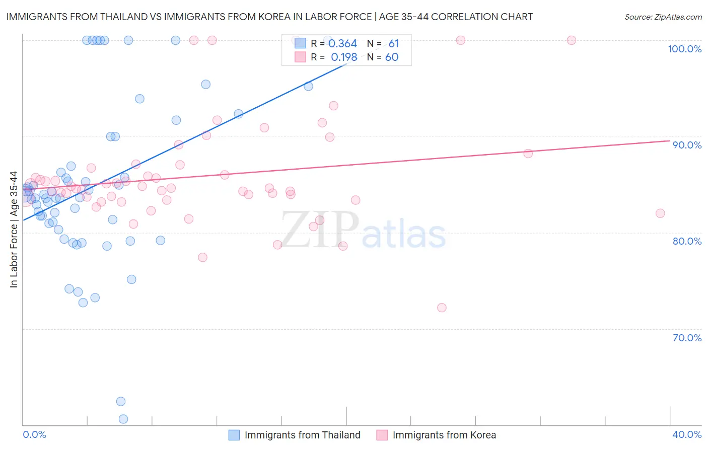 Immigrants from Thailand vs Immigrants from Korea In Labor Force | Age 35-44