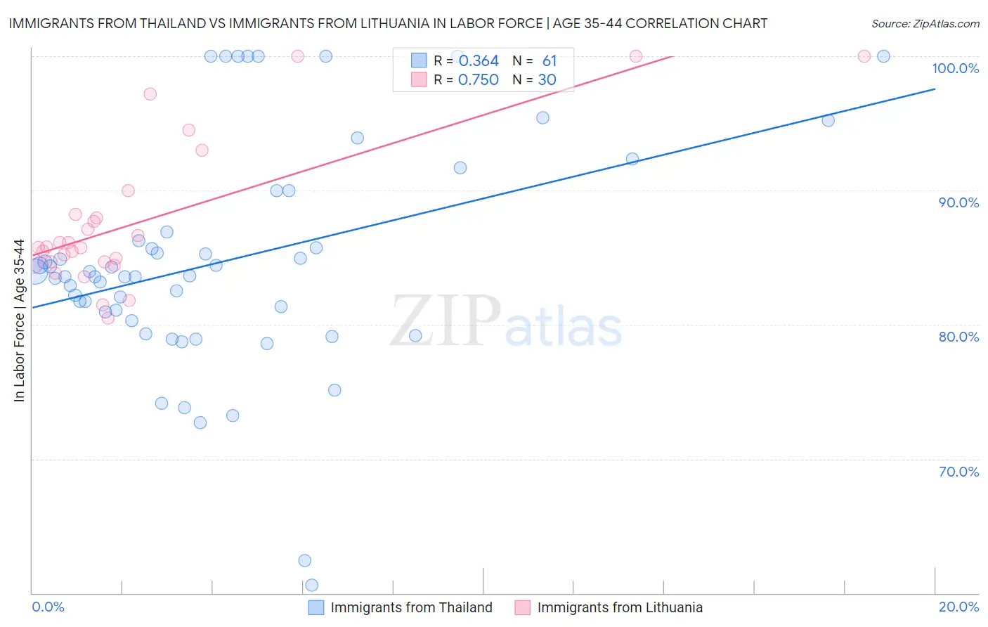 Immigrants from Thailand vs Immigrants from Lithuania In Labor Force | Age 35-44