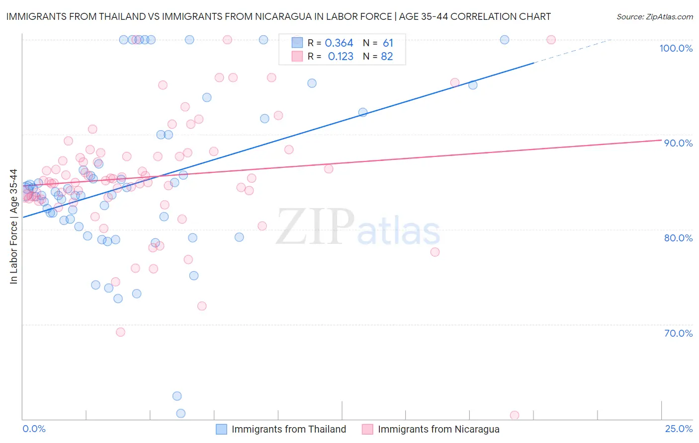 Immigrants from Thailand vs Immigrants from Nicaragua In Labor Force | Age 35-44