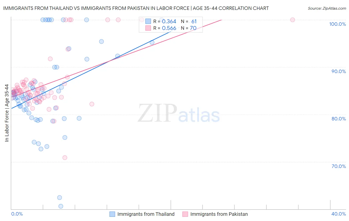 Immigrants from Thailand vs Immigrants from Pakistan In Labor Force | Age 35-44