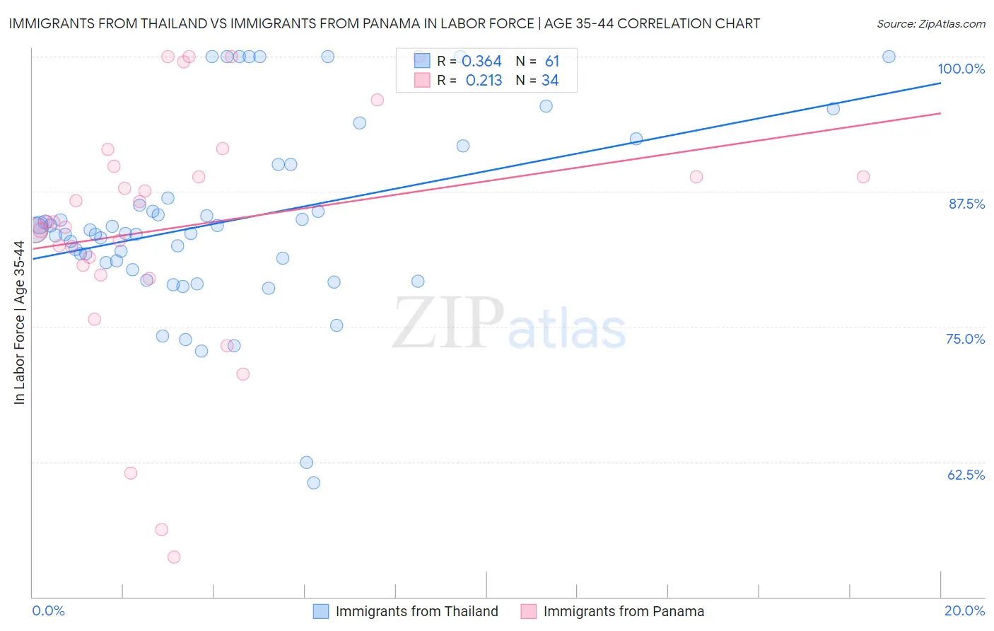 Immigrants from Thailand vs Immigrants from Panama In Labor Force | Age 35-44