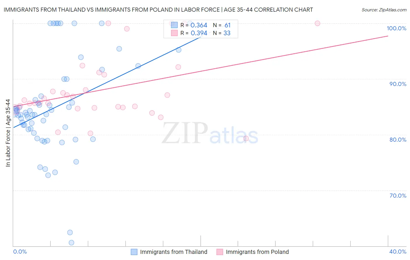 Immigrants from Thailand vs Immigrants from Poland In Labor Force | Age 35-44