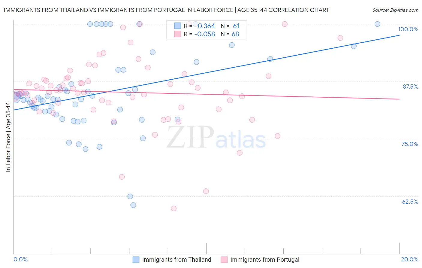 Immigrants from Thailand vs Immigrants from Portugal In Labor Force | Age 35-44