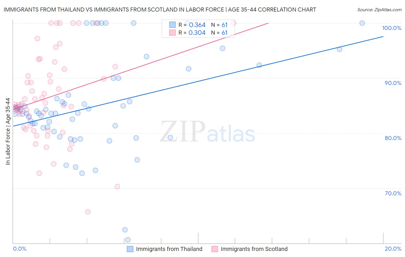 Immigrants from Thailand vs Immigrants from Scotland In Labor Force | Age 35-44