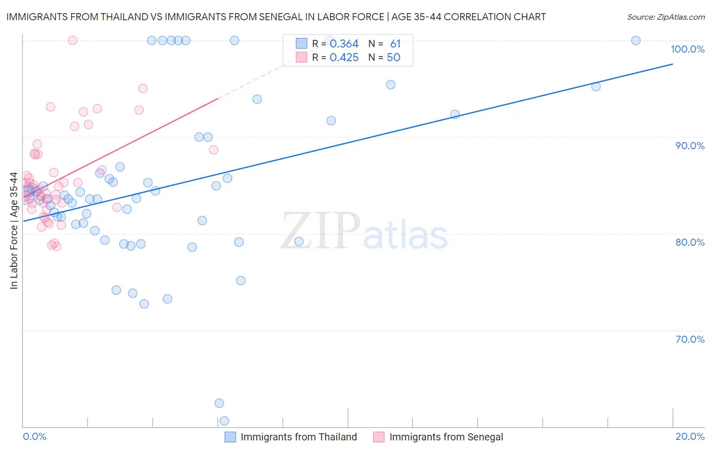 Immigrants from Thailand vs Immigrants from Senegal In Labor Force | Age 35-44