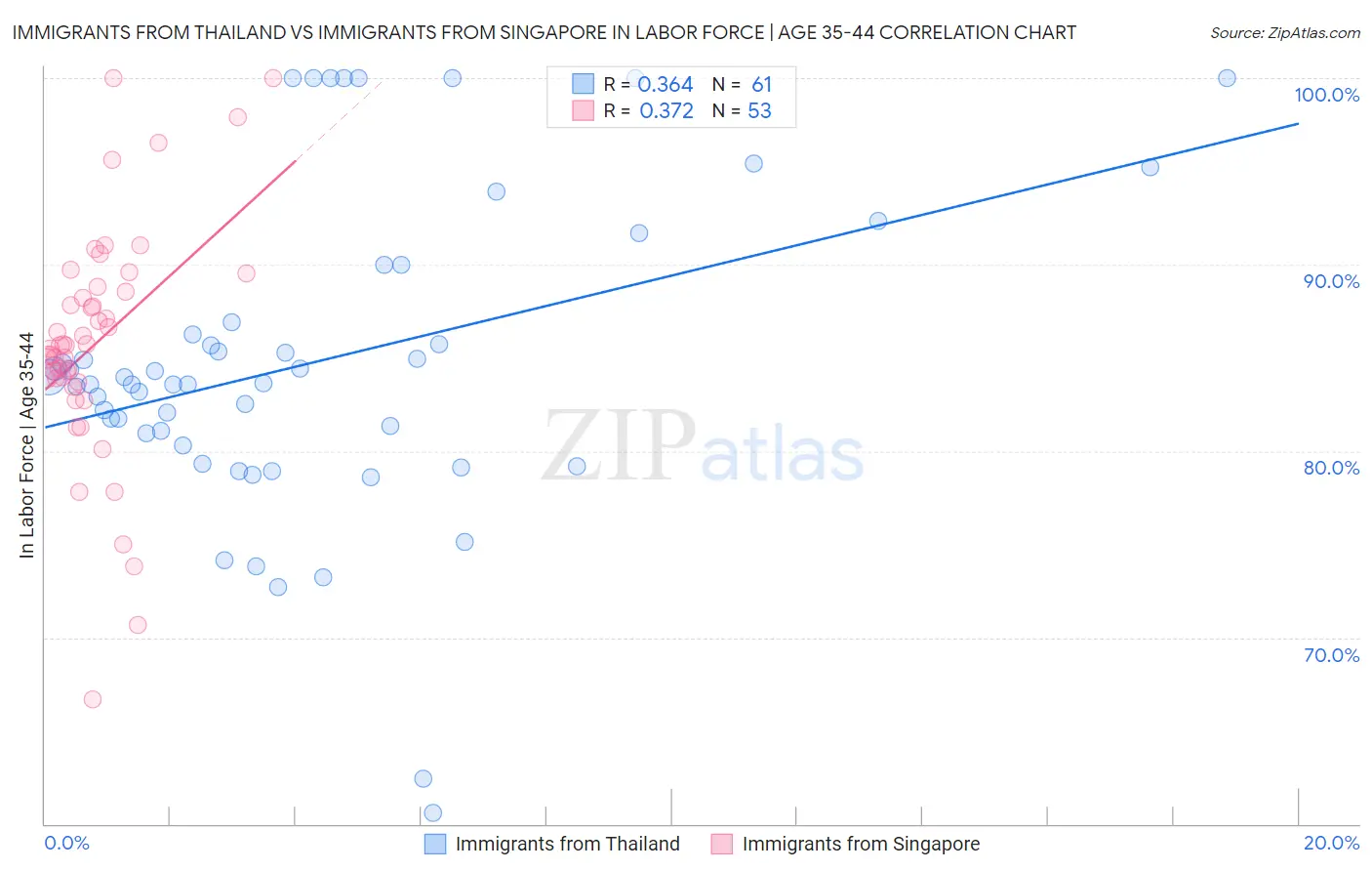 Immigrants from Thailand vs Immigrants from Singapore In Labor Force | Age 35-44