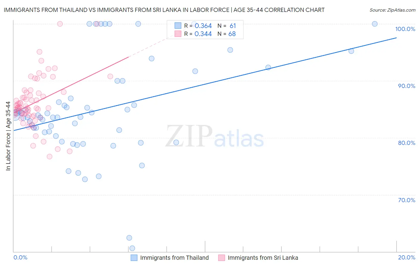 Immigrants from Thailand vs Immigrants from Sri Lanka In Labor Force | Age 35-44