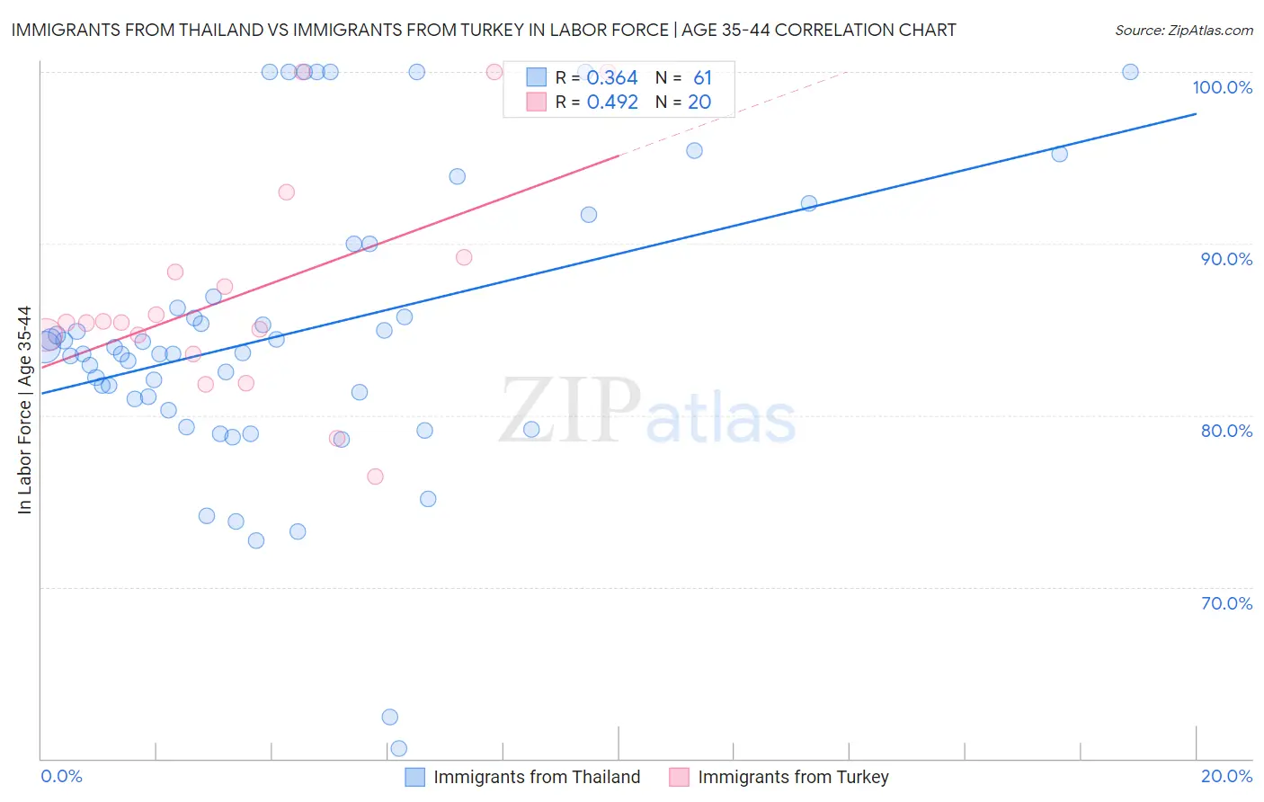 Immigrants from Thailand vs Immigrants from Turkey In Labor Force | Age 35-44