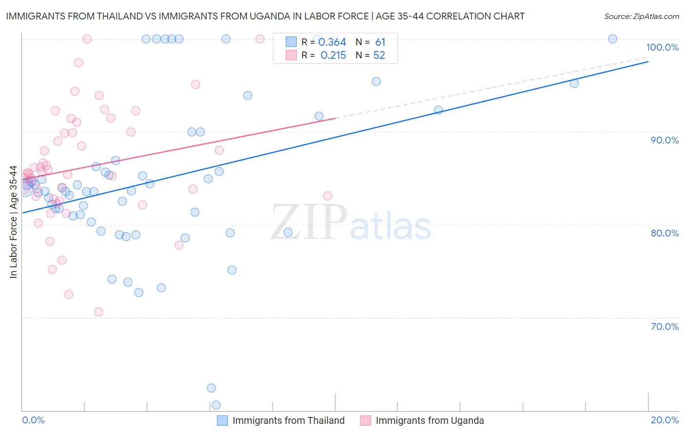 Immigrants from Thailand vs Immigrants from Uganda In Labor Force | Age 35-44
