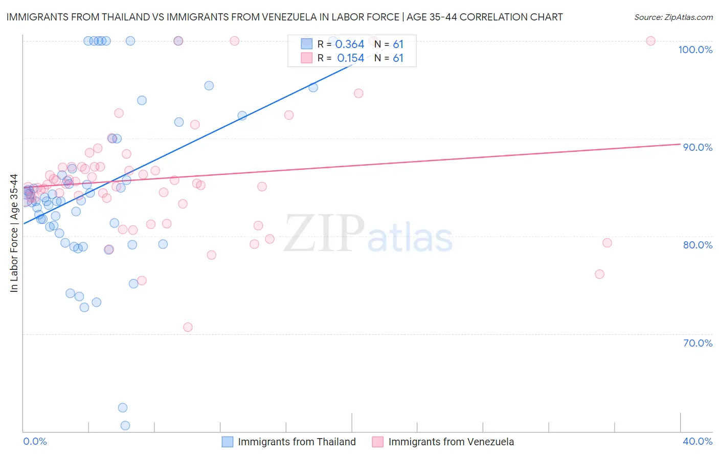 Immigrants from Thailand vs Immigrants from Venezuela In Labor Force | Age 35-44