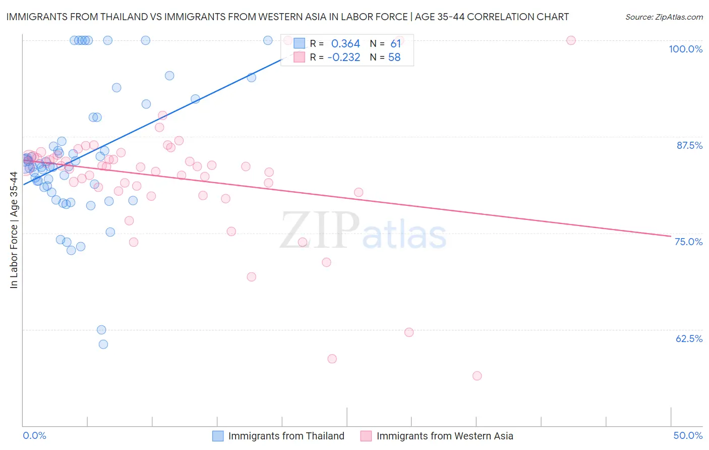 Immigrants from Thailand vs Immigrants from Western Asia In Labor Force | Age 35-44