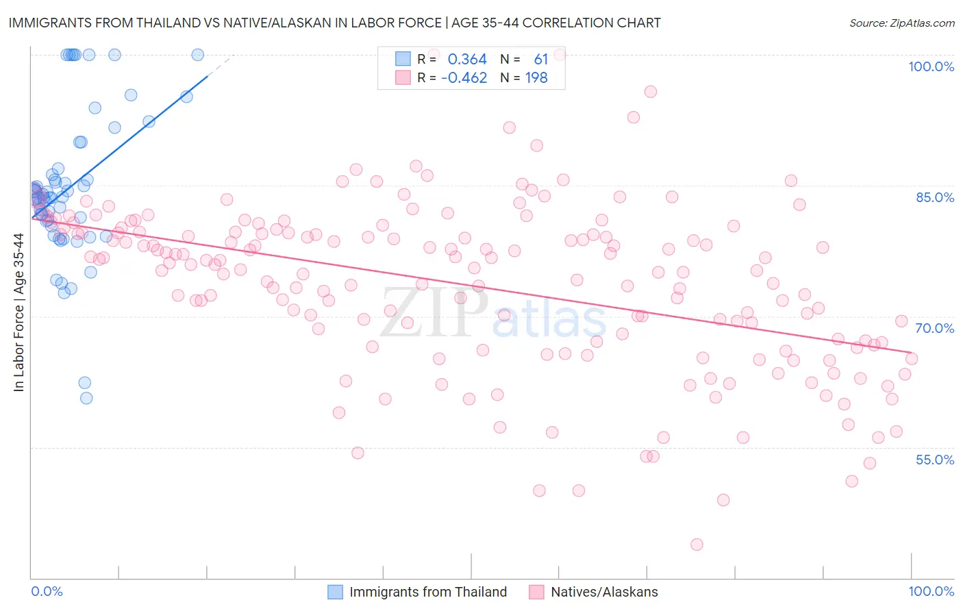 Immigrants from Thailand vs Native/Alaskan In Labor Force | Age 35-44