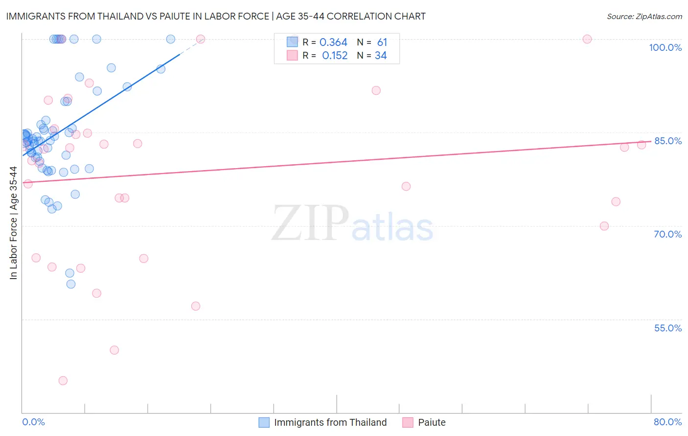 Immigrants from Thailand vs Paiute In Labor Force | Age 35-44