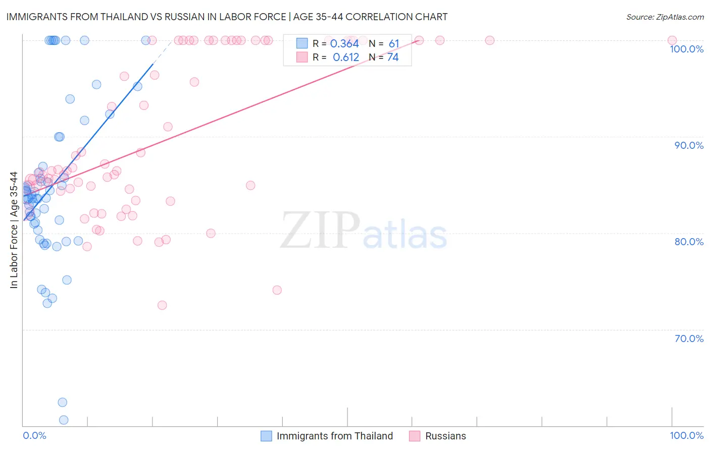 Immigrants from Thailand vs Russian In Labor Force | Age 35-44