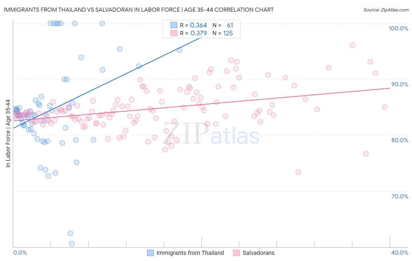 Immigrants from Thailand vs Salvadoran In Labor Force | Age 35-44