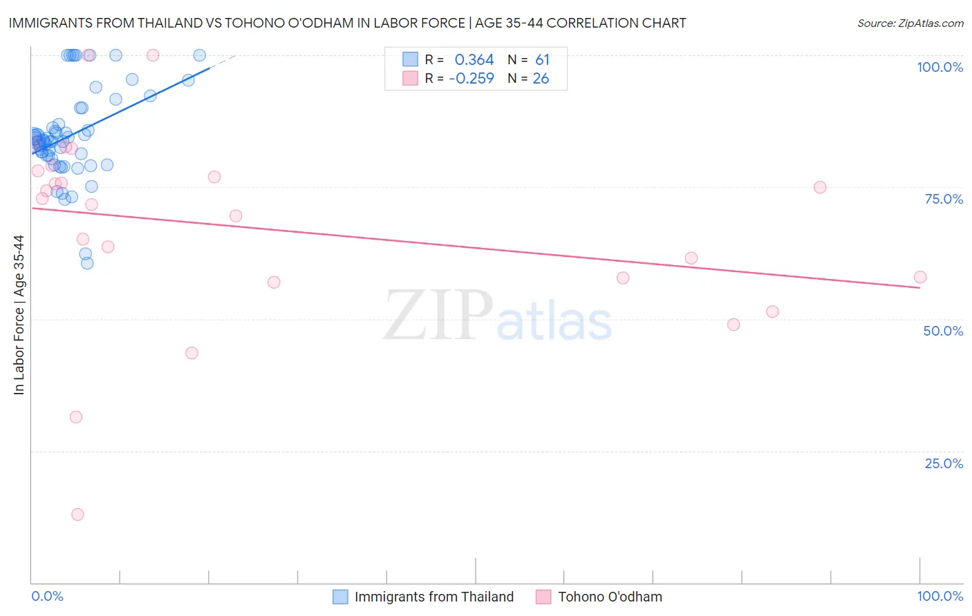 Immigrants from Thailand vs Tohono O'odham In Labor Force | Age 35-44