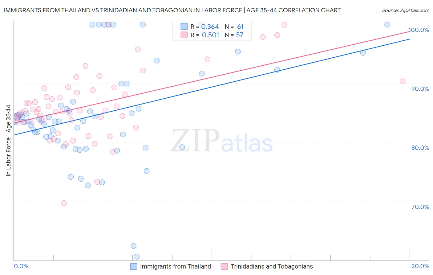 Immigrants from Thailand vs Trinidadian and Tobagonian In Labor Force | Age 35-44