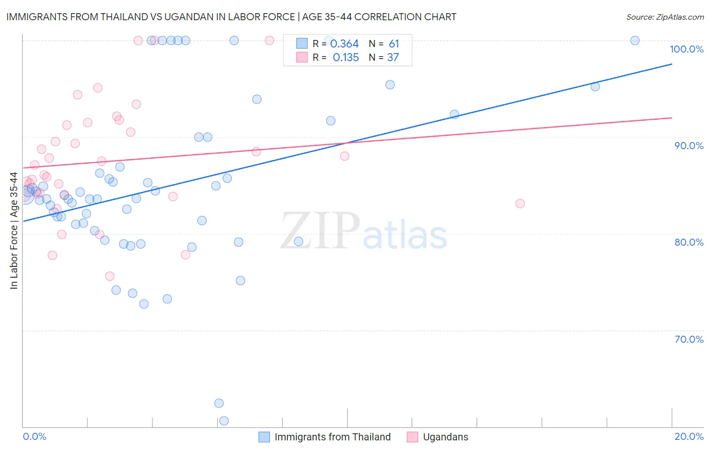 Immigrants from Thailand vs Ugandan In Labor Force | Age 35-44