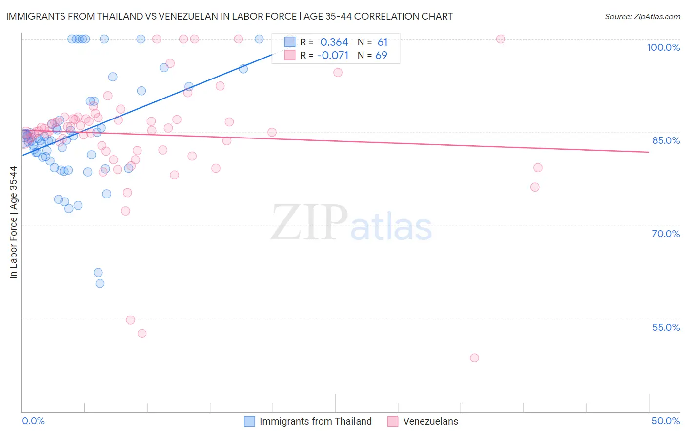 Immigrants from Thailand vs Venezuelan In Labor Force | Age 35-44