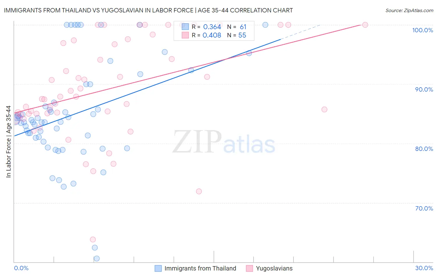 Immigrants from Thailand vs Yugoslavian In Labor Force | Age 35-44