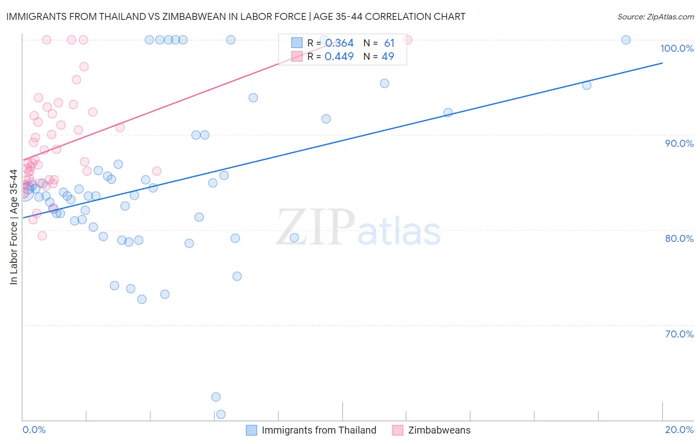 Immigrants from Thailand vs Zimbabwean In Labor Force | Age 35-44