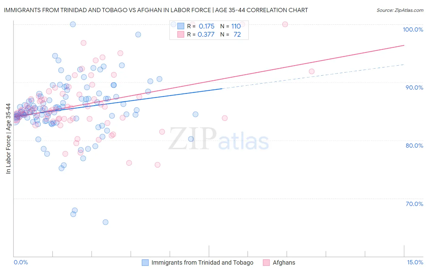 Immigrants from Trinidad and Tobago vs Afghan In Labor Force | Age 35-44