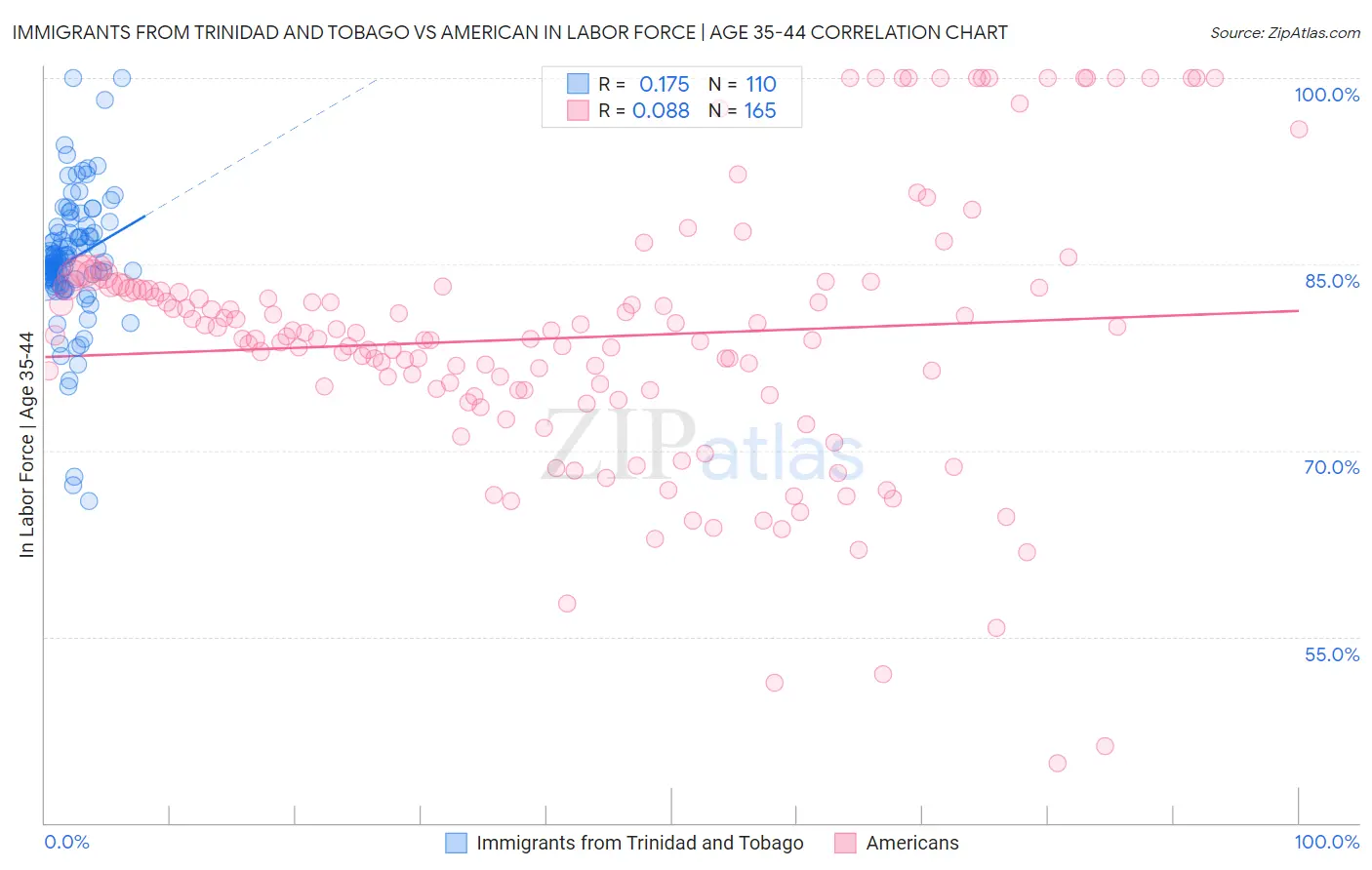 Immigrants from Trinidad and Tobago vs American In Labor Force | Age 35-44