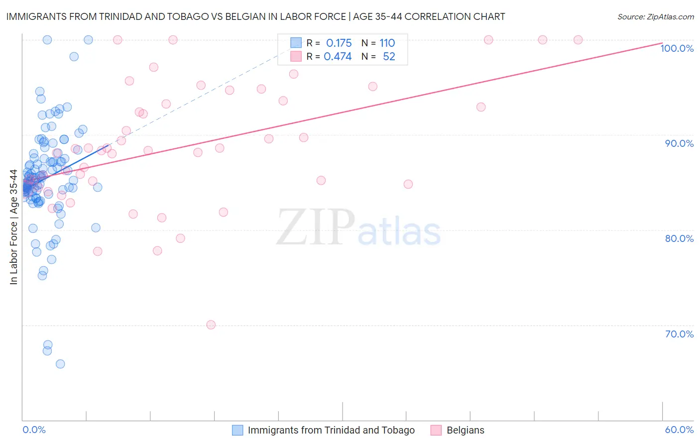 Immigrants from Trinidad and Tobago vs Belgian In Labor Force | Age 35-44