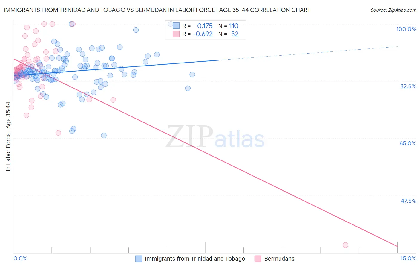 Immigrants from Trinidad and Tobago vs Bermudan In Labor Force | Age 35-44