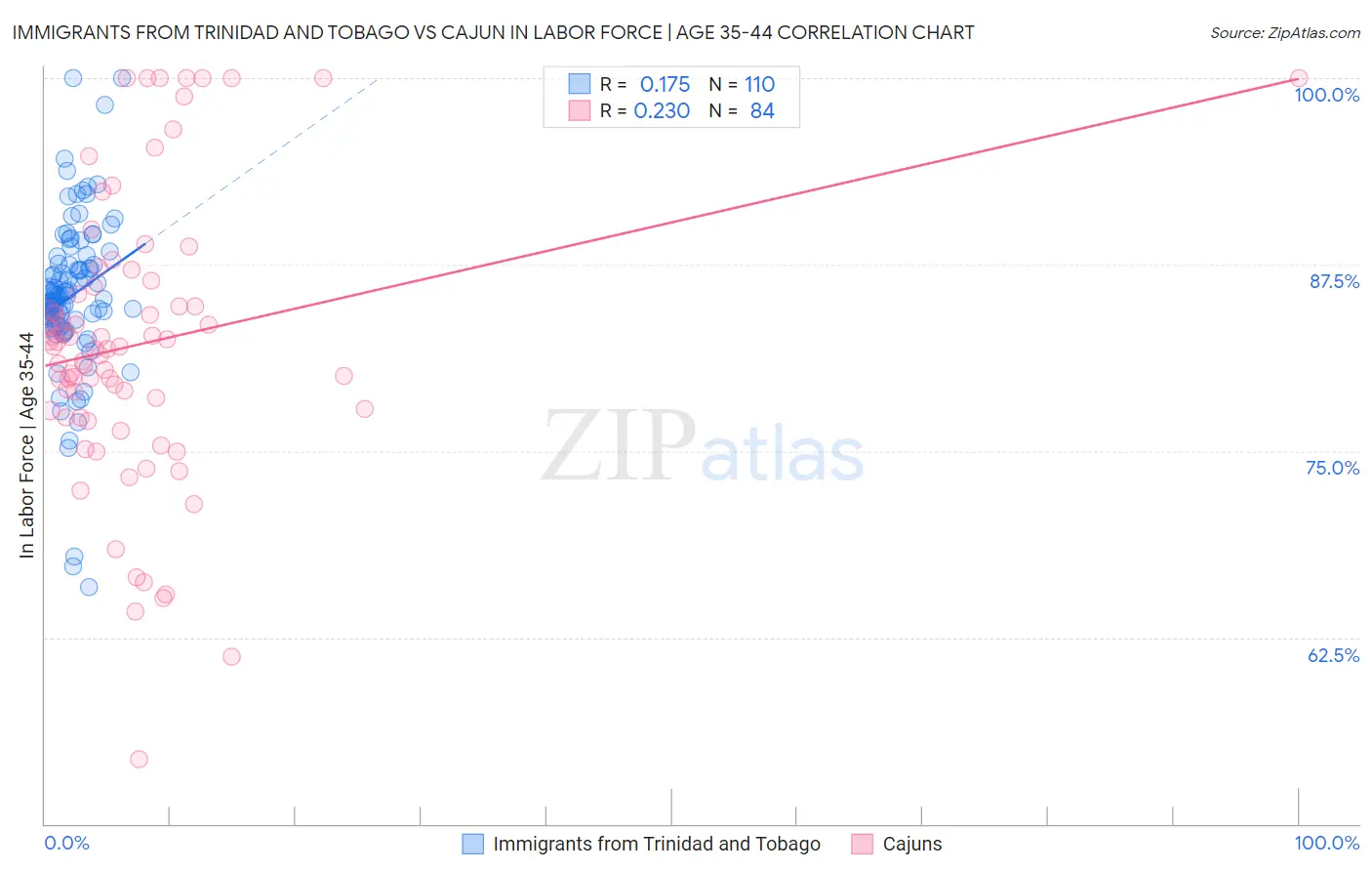 Immigrants from Trinidad and Tobago vs Cajun In Labor Force | Age 35-44