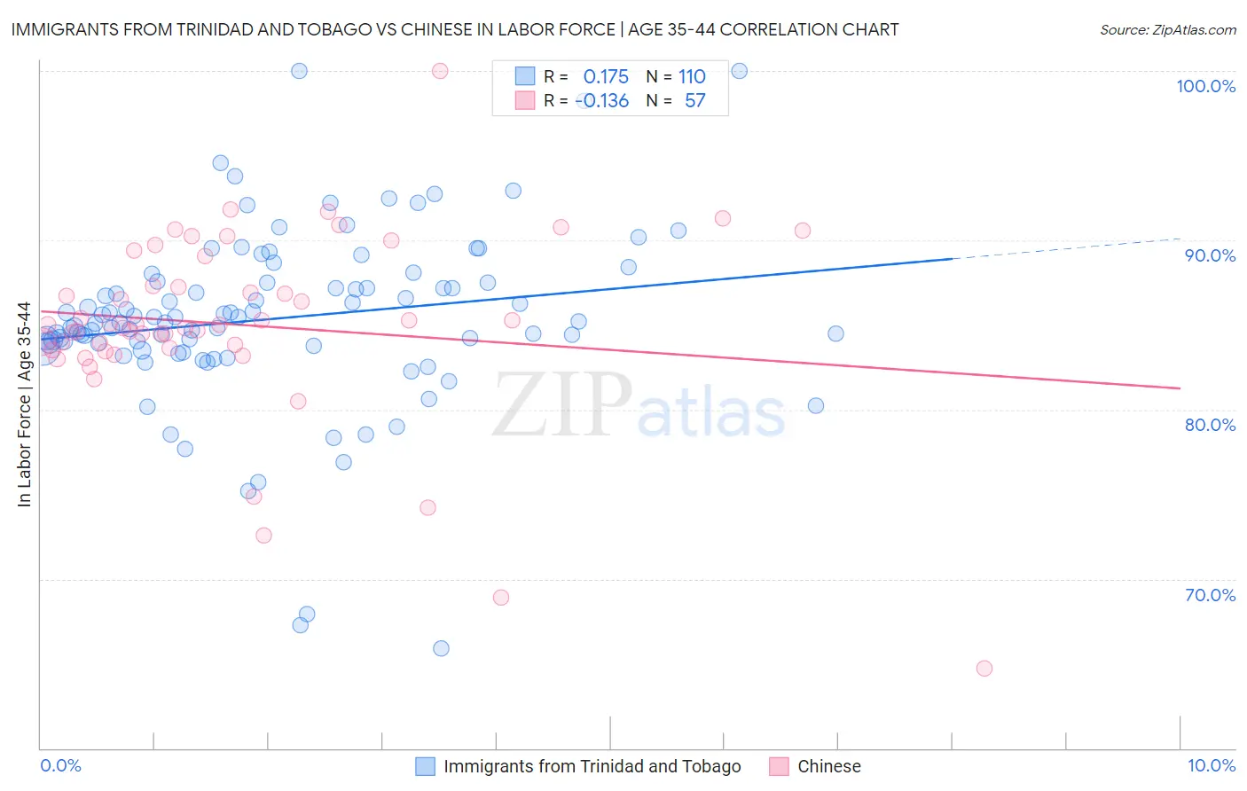 Immigrants from Trinidad and Tobago vs Chinese In Labor Force | Age 35-44