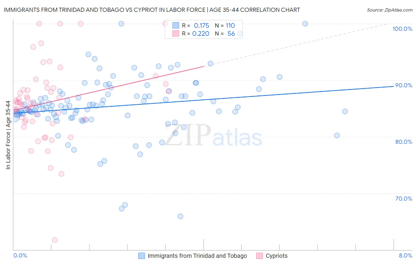 Immigrants from Trinidad and Tobago vs Cypriot In Labor Force | Age 35-44