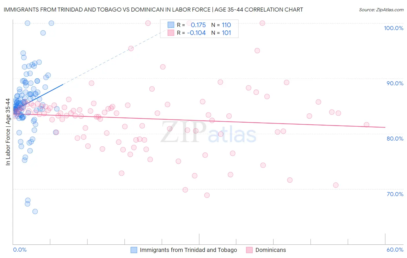 Immigrants from Trinidad and Tobago vs Dominican In Labor Force | Age 35-44