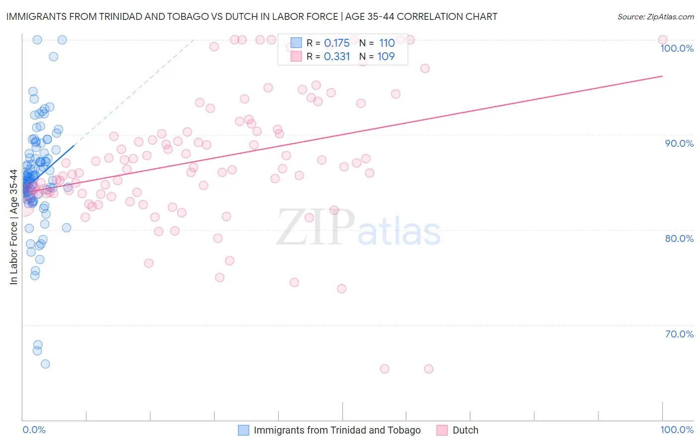 Immigrants from Trinidad and Tobago vs Dutch In Labor Force | Age 35-44