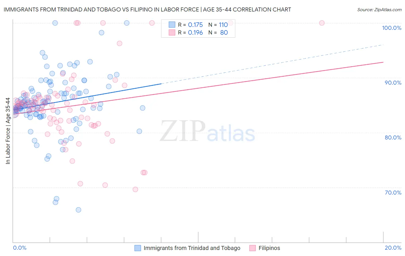 Immigrants from Trinidad and Tobago vs Filipino In Labor Force | Age 35-44