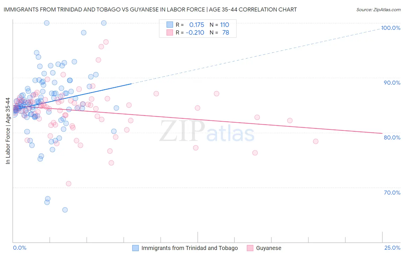 Immigrants from Trinidad and Tobago vs Guyanese In Labor Force | Age 35-44