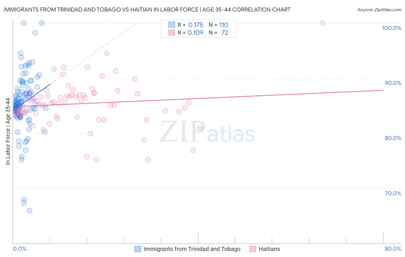 Immigrants from Trinidad and Tobago vs Haitian In Labor Force | Age 35-44