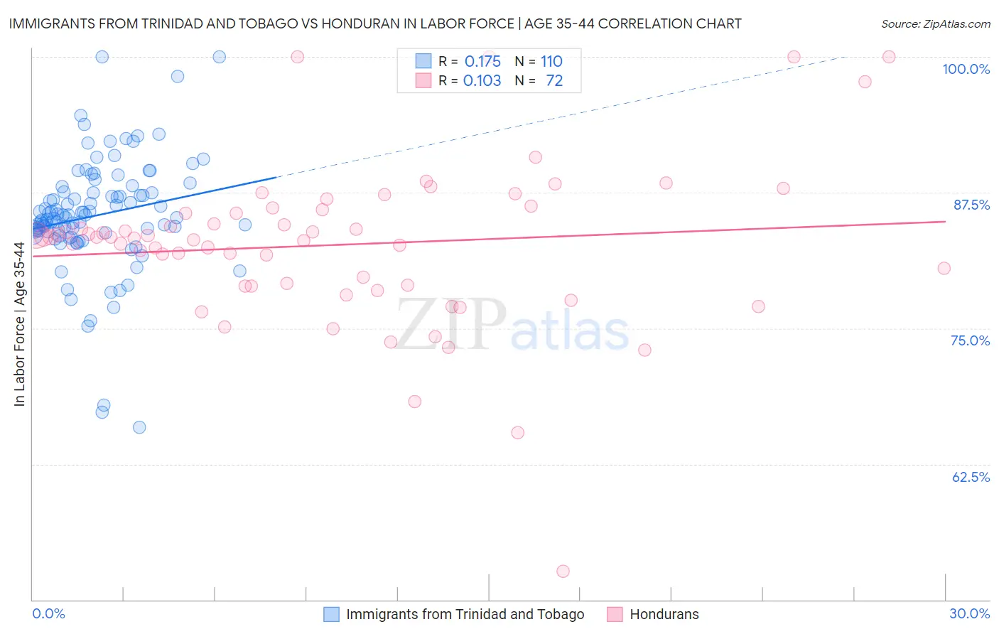 Immigrants from Trinidad and Tobago vs Honduran In Labor Force | Age 35-44