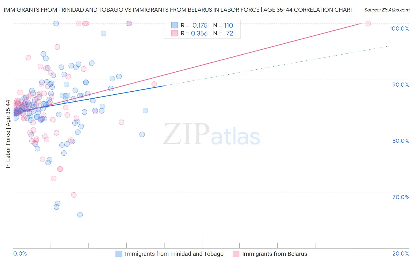 Immigrants from Trinidad and Tobago vs Immigrants from Belarus In Labor Force | Age 35-44