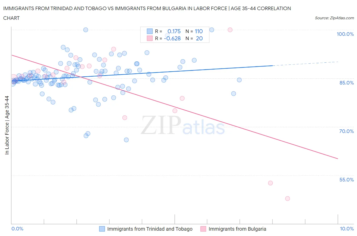 Immigrants from Trinidad and Tobago vs Immigrants from Bulgaria In Labor Force | Age 35-44